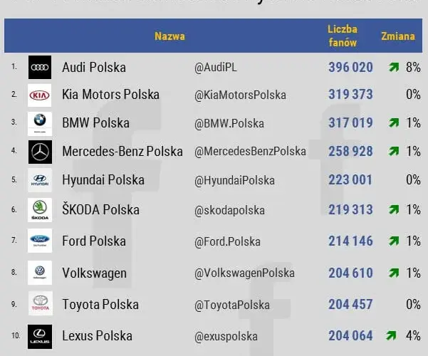 Jakich samochodów jest najwięcej w Polsce? Odkryj popularne marki i modele