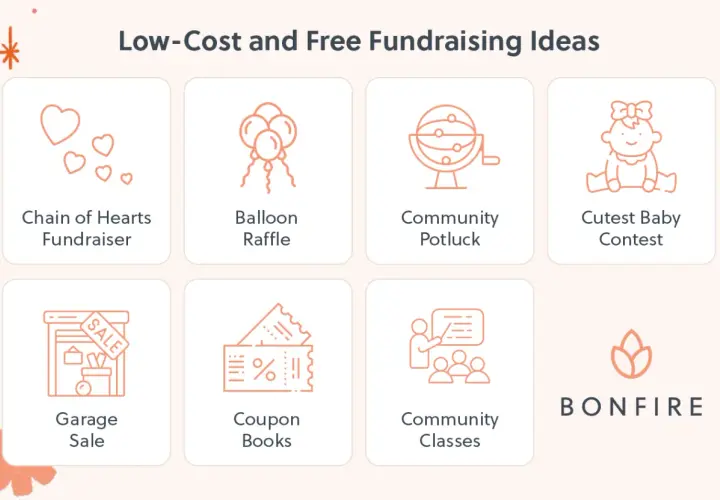 Low-cost and free fundraising ideas for individuals: Chain of Hearts, Balloon Raffle, Community Potluck, Cutest Baby Contest, Garage Sale, Coupon Books, Community Classes.