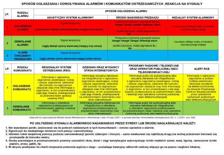 Tabela informuje, jak wyłączyć alarm w samochodzie, opisując sygnały alarmowe i sposoby komunikacji.