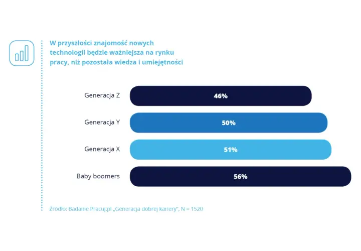 Wykres słupkowy pokazuje, że znajomość technologii będzie ważniejsza od wiedzy. Generacja Z (46%) i Y (50%) stawia na rozwój, w przeciwieństwie do starszych pokoleń.