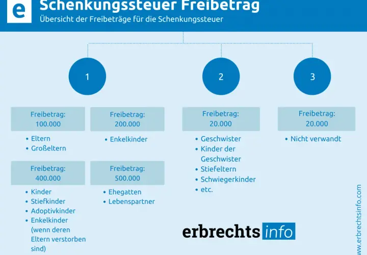 Übersicht Schenkungssteuer Freibetrag: Kinder 400.000€, Ehegatten 500.000€, Eltern 100.000€, Enkel 200.000€. Andere Verwandte/Nichtverwandte 20.000€.