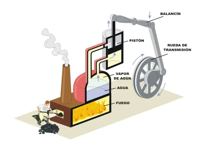 Diagrama de las partes de una máquina de vapor: fuego, agua, vapor, pistón, balancín y rueda de transmisión.