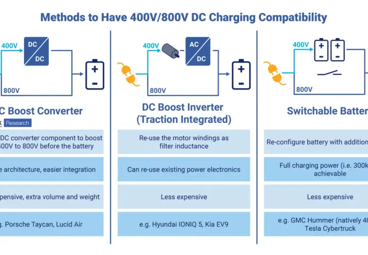 Metodi per la compatibilità di ricarica 400V/800V per auto elettriche: DC Boost Converter, DC Boost Inverter, Switchable Battery.