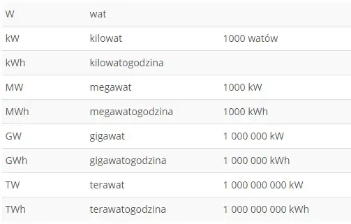 Ile kilowatów ma megawat - dokładny przelicznik MW na KW i wzory