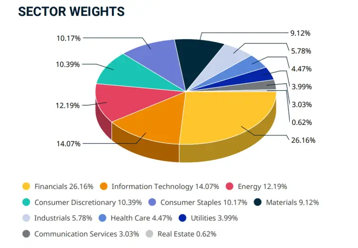 Sektoraufteilung eines Indien ETF: Finanzen dominieren mit 26,16%, gefolgt von IT (14,07%) und Energie (12,19%).