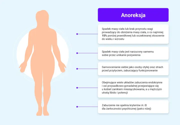 Sylwetka ludzka z opisem objawów anoreksji, wskazującym na zaburzenia odżywiania.