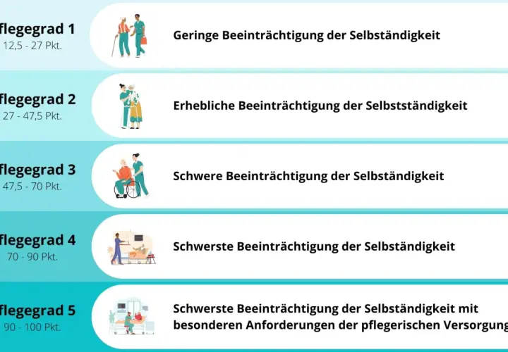 Übersicht der Pflegegrade: Von geringer Beeinträchtigung bis zu schwerster mit besonderen Anforderungen. Die Einstufung hilft bei der Frage, welcher Pflegegrad bei Palliativpatienten relevant ist.
