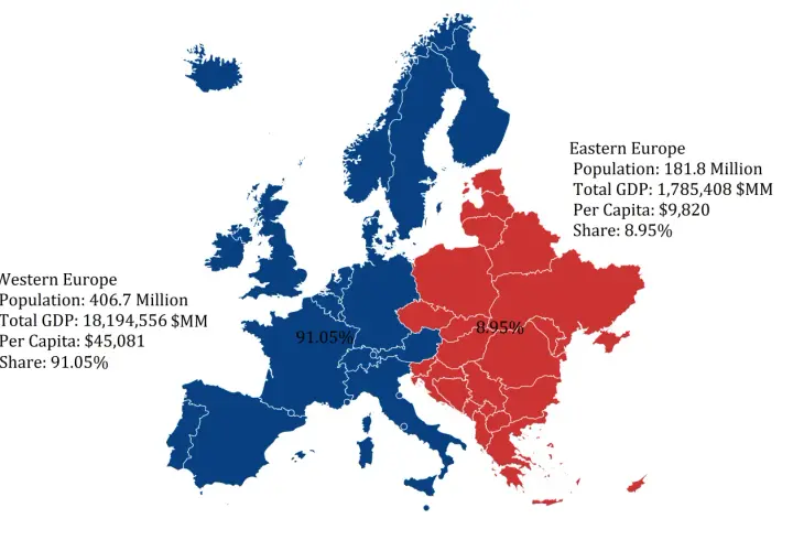 Mapa Europy z podziałem na kraje zachodnie (niebieskie) i wschodnie (czerwone). Zachodnia Europa dominuje pod względem PKB i liczby ludności.