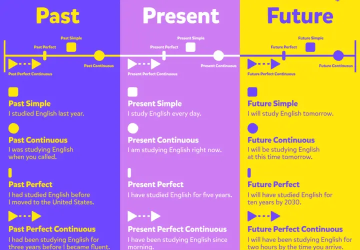 Tabela z czasami przyszłymi w języku angielskim (Future Simple, Continuous, Perfect, Perfect Continuous) i przykładami zdań.