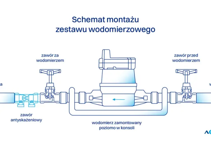 Schemat montażu wodomierza. Czy zawór antyskażeniowy jest obowiązkowy? Pokazano instalację wewnętrzną, wodomierz, zawory i przyłącze wodociągowe.