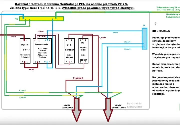 Schemat rozdziału przewodu PEN na PE i N. Pokazuje instalację elektryczną z oznaczeniami, zabezpieczeniami i obwodami gniazdek i oświetlenia.