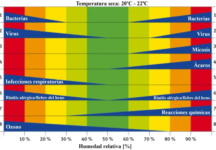 Gráfico muestra qué es la humedad ideal para evitar bacterias, virus, micosis, ácaros, infecciones respiratorias, rinitis, reacciones químicas y ozono.