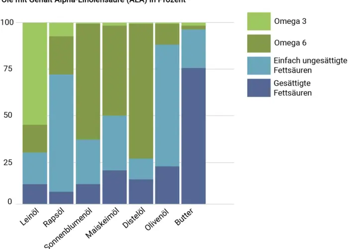 Balkendiagramm zeigt den Gehalt an Omega 3, Omega 6, einfach ungesättigten und gesättigten Fettsäuren in verschiedenen Ölen und Butter. Leinöl hat den höchsten Anteil an Omega 3.