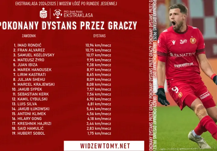 Ile biegają piłkarze Ekstraklasy? Nie tylko dystans się liczy!