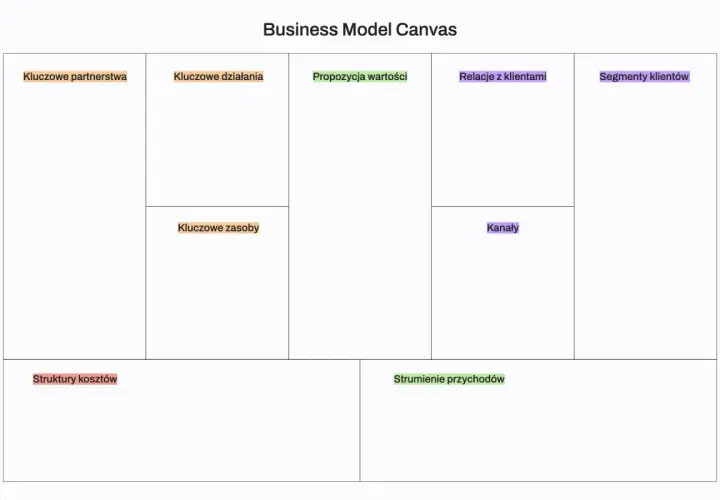 Business Model Canvas - szablon do planowania biznesu, zawiera pola: Kluczowe partnerstwa, Kluczowe działania, Propozycja wartości, Relacje z klientami, Segmenty klientów, Kluczowe zasoby, Kanały, Struktury kosztów, Strumienie przychodów.