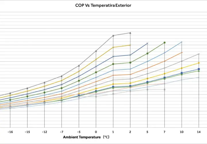 Gráfico muestra la relación entre la temperatura ambiente y el COP. Varias curvas de temperatura del agua de salida ilustran la fórmula COP.