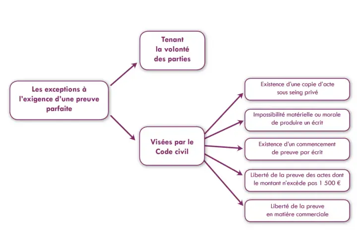 Schéma juridique sur les exceptions à la preuve parfaite, incluant la charge de la preuve et les dispositions du Code civil.