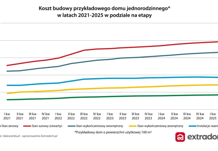 Koszty budowy domu 150 m² w 2026: Pełny kosztorys i porady eksperta