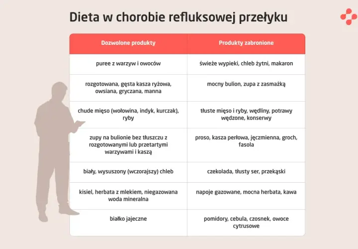 Tabela z produktami dozwolonymi i zabronionymi w diecie refluksowej. Dowiedz się, co na refluks jest najlepsze.