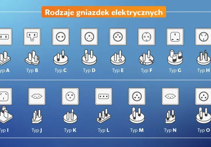 Różne rodzaje wtyczek elektrycznych i gniazdek, od Typu A do Typu O, prezentujące ich unikalne kształty i konfiguracje.