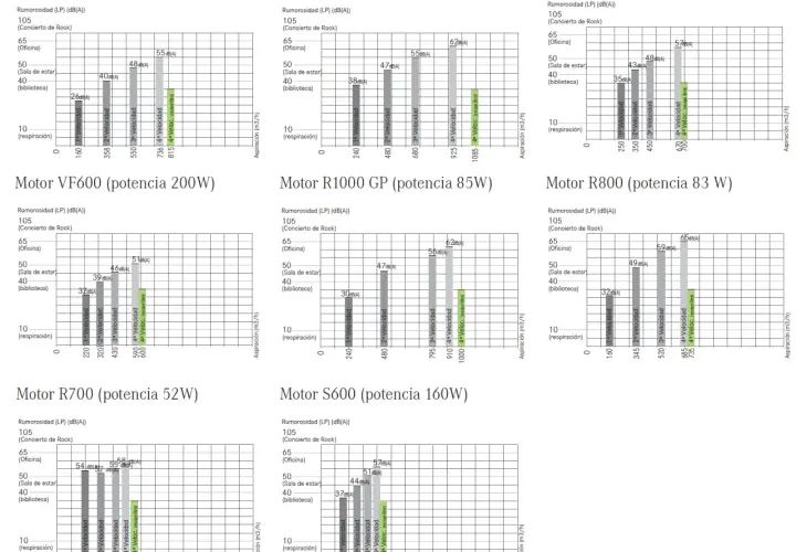 Gráficas comparan la **presión sonora** y la **potencia sonora** de varios motores, mostrando niveles de ruido en dB(A) para distintas velocidades y entornos.
