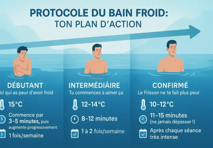 Protocole du bain froid : débutant, intermédiaire, confirmé. Ce guide montre comment s'habituer au jacuzzi eau froide, avec des températures et durées adaptées à chaque niveau.