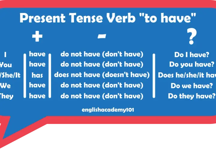 Schema per imparare a usare il verbo "to have" al presente. Mostra le forme affermativa, negativa e interrogativa per ogni pronome.