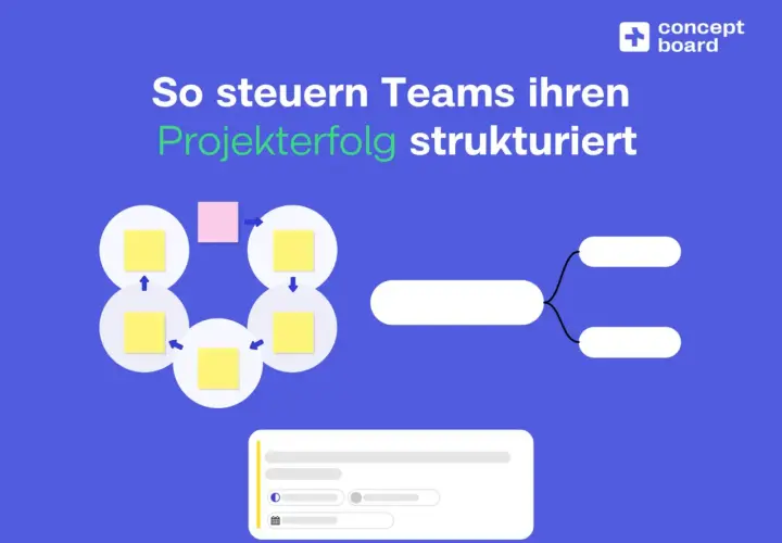 Conceptboard mindmap zeigt, wie Teams strukturiert Projektziele erreichen. Visuelle Darstellung von Prozessen und Ideen.
