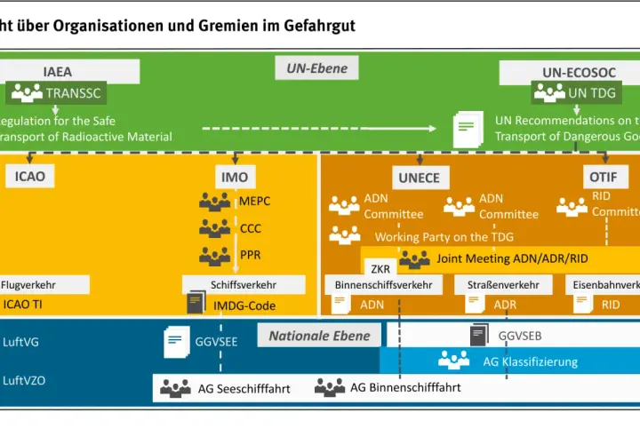 Schema zeigt Organisationen und Gremien für Gefahrguttransport. Die UN-Ebene mit IAEA, UN-ECOSOC und UN TDG leitet zu globalen Ebenen wie ICAO, IMO, UNECE und OTIF. Die europäische Ebene umfasst ADR und RID.