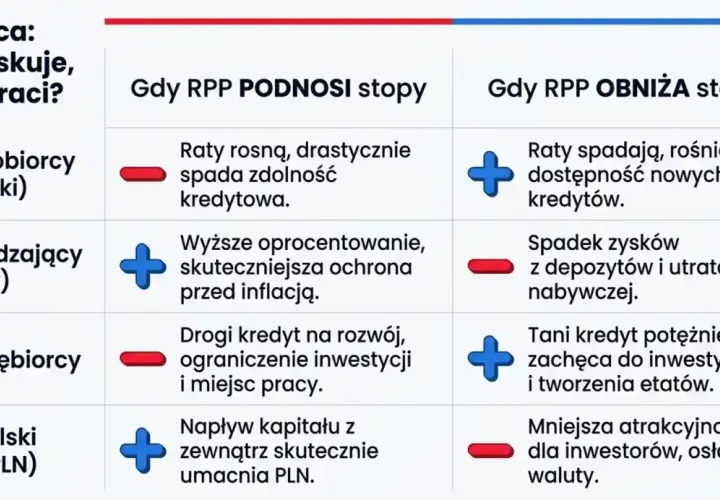 Kto ustala stopy procentowe? Matryca pokazuje, jak decyzje RPP wpływają na kredytobiorców, oszczędzających, przedsiębiorców i kurs PLN.