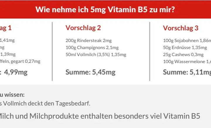 Vitamin B5: Vorteile, Mangelerscheinungen und Nahrungsquellen erklärt