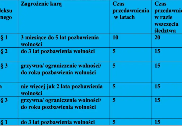Tabela z terminami przedawnienia przestępstw Kodeksu Karnego: artykuł, zagrożenie karą, czas przedawnienia w latach i w razie wszczęcia śledztwa.