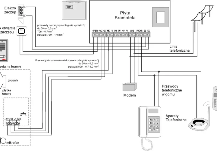 Schemat instalacji domofonu w domu jednorodzinnym: płyta bramotela, elektrozaczep, kaseta na bramie z głośnikiem i mikrofonem, aparaty telefoniczne i modem.