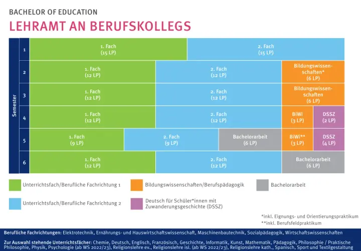 Studienverlaufsplan für den Bachelor of Education Lehramt an Berufskollegs, ein berufsbegleitendes Studium.