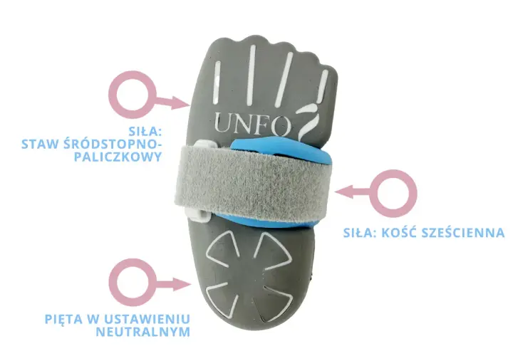 Orteza UNFO do korekcji stopy przywiedzeniowej. Wskazuje siłę działającą na staw śródstopno-paliczkowy i kość sześcienną, oraz neutralne ustawienie pięty.