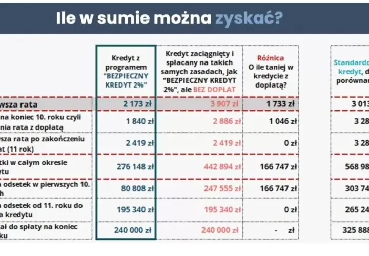 Kalkulator kredytu 2%: Oblicz ratę i oszczędności na mieszkanie