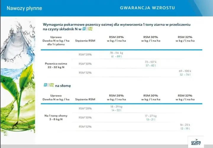 RSM ile na hektar? Kalkulacja dawki dla skutecznego nawożenia