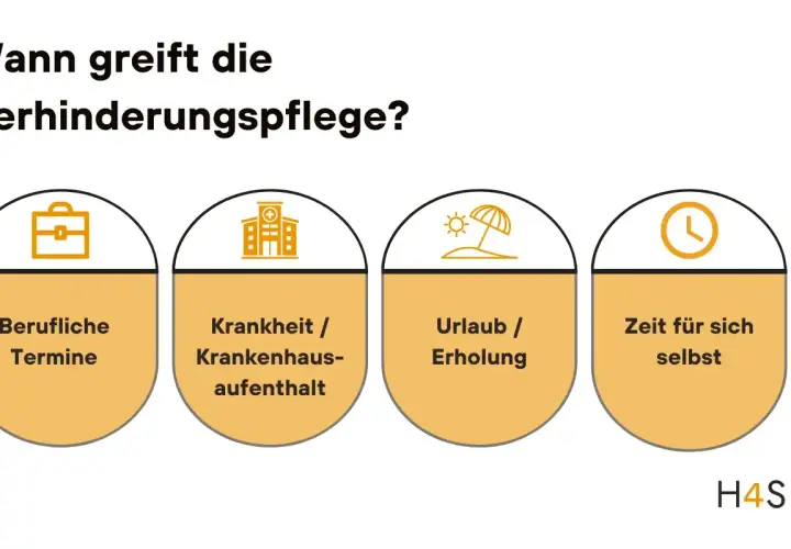 Verhinderungspflege stundenweise Muster: Wann sie greift – bei beruflichen Terminen, Krankheit, Urlaub oder Zeit für sich selbst.