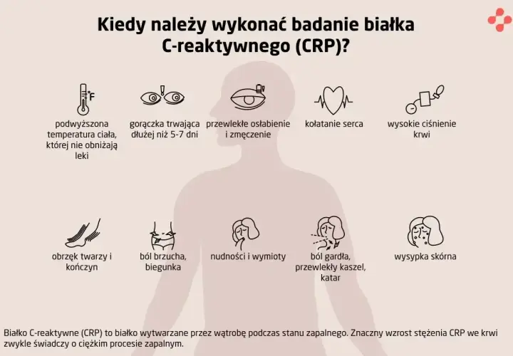 Objawy wskazujące na potrzebę badania CRP: gorączka, osłabienie, ból brzucha, gardła, wysypka. CRP to wskaźnik stanu zapalnego.