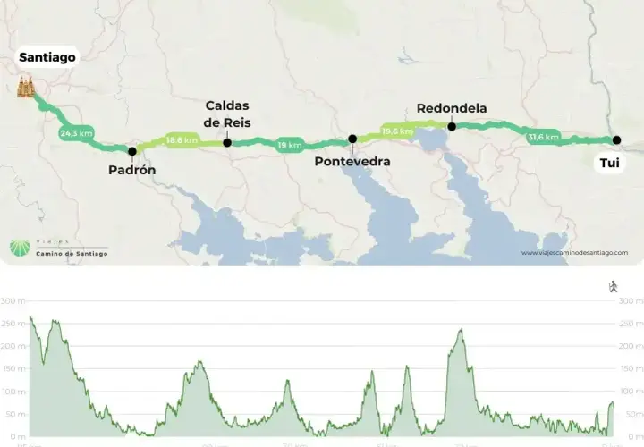 Map showing the Camino Portugués route from Porto to Tui, with elevation profile.