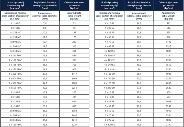 Tabela danych technicznych kabli YAKXS(żo) z informacjami o przekroju, średnicy i masie, pomocna przy doborze obciążalność prądowa kabli yky.