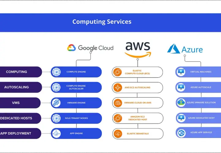 Porównanie usług chmurowych: Google Cloud, AWS (w tym Elastic Beanstalk) i Azure.