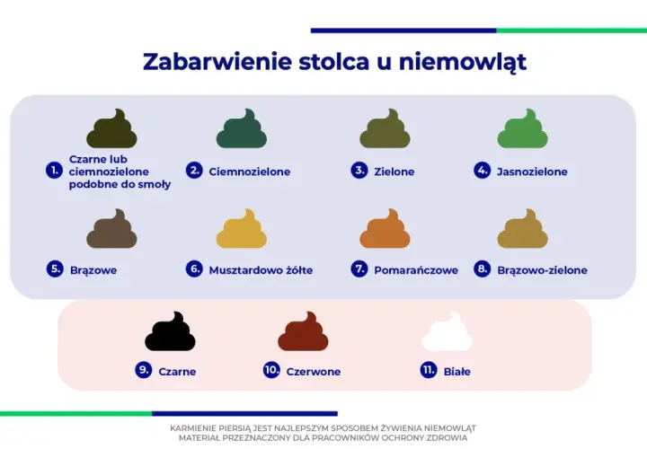 Co oznacza zielona kupa u niemowlaka? Ilustracja pokazuje różne kolory stolca, od czarnego po biały, w tym odcienie zieleni.