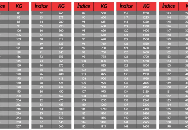 Tablas con índices y pesos (KG) para codigos velocidad neumaticos moto. Muestran la relación entre el índice de velocidad y la carga máxima en kilogramos.