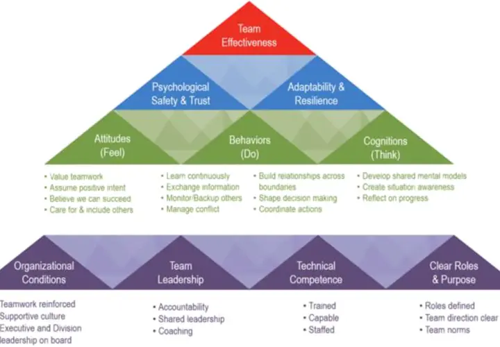 Pyramid model showing team effectiveness, psychological safety, adaptability, attitudes, behaviors, cognitions, organizational conditions, team leadership, technical competence, and clear roles. Effective support management is key.