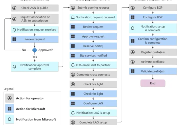 Diagramme de flux décrivant le processus de configuration d'un réseau, de la demande de connectivité à la validation des préfixes, avec des actions pour l'opérateur et Microsoft, et des notifications. Le ciel azure est un concept abstrait ici.