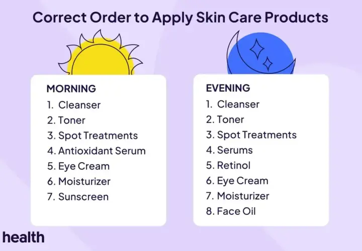 Porządek pielęgnacji: rano najpierw serum, potem krem. Wieczorem serum, retinol, krem i olejek.
