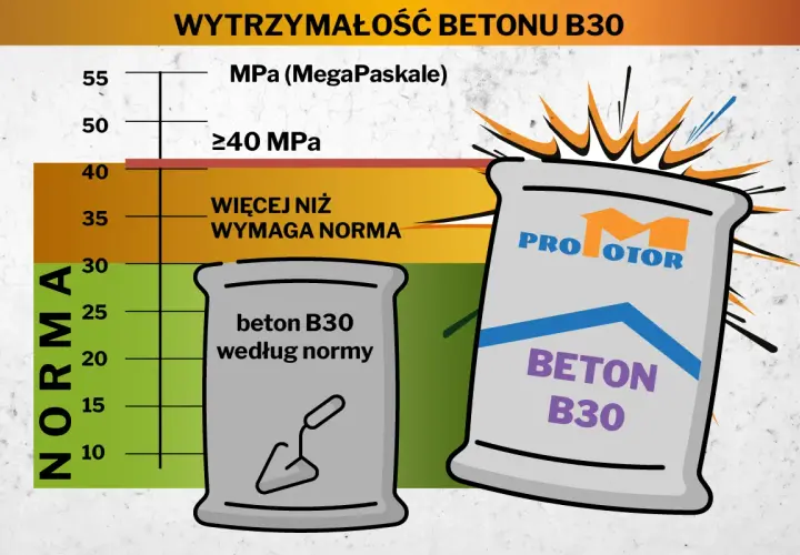 Wykres pokazuje wytrzymałość betonu B30. Po lewej worek z betonem według normy, po prawej worek z betonem B30. Proporcje betonu są kluczowe dla jego wytrzymałości.