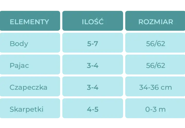 Tabela z ubrankami dla niemowlaka: body, pajac, czapeczka, skarpetki. Jaki rozmiar dla noworodka 56 czy 62? Widać, że body i pajacyki mają rozmiar 56/62.