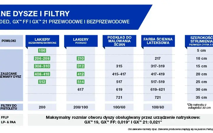 Jaką dyszę do malowania Graco wybrać, aby uniknąć zacieków?